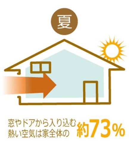 日射熱は窓から