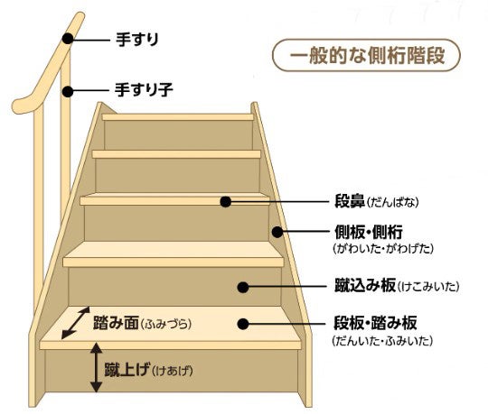 階段名称